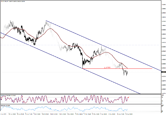 التحليل اليومي للعملات - الرسم البياني  لزوج الفرانك السويسري مقابل الدولار